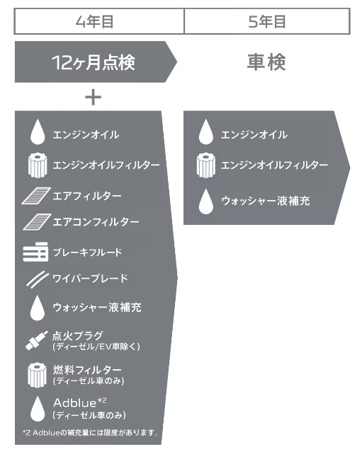 シトロエンのメンテナンスプログラム